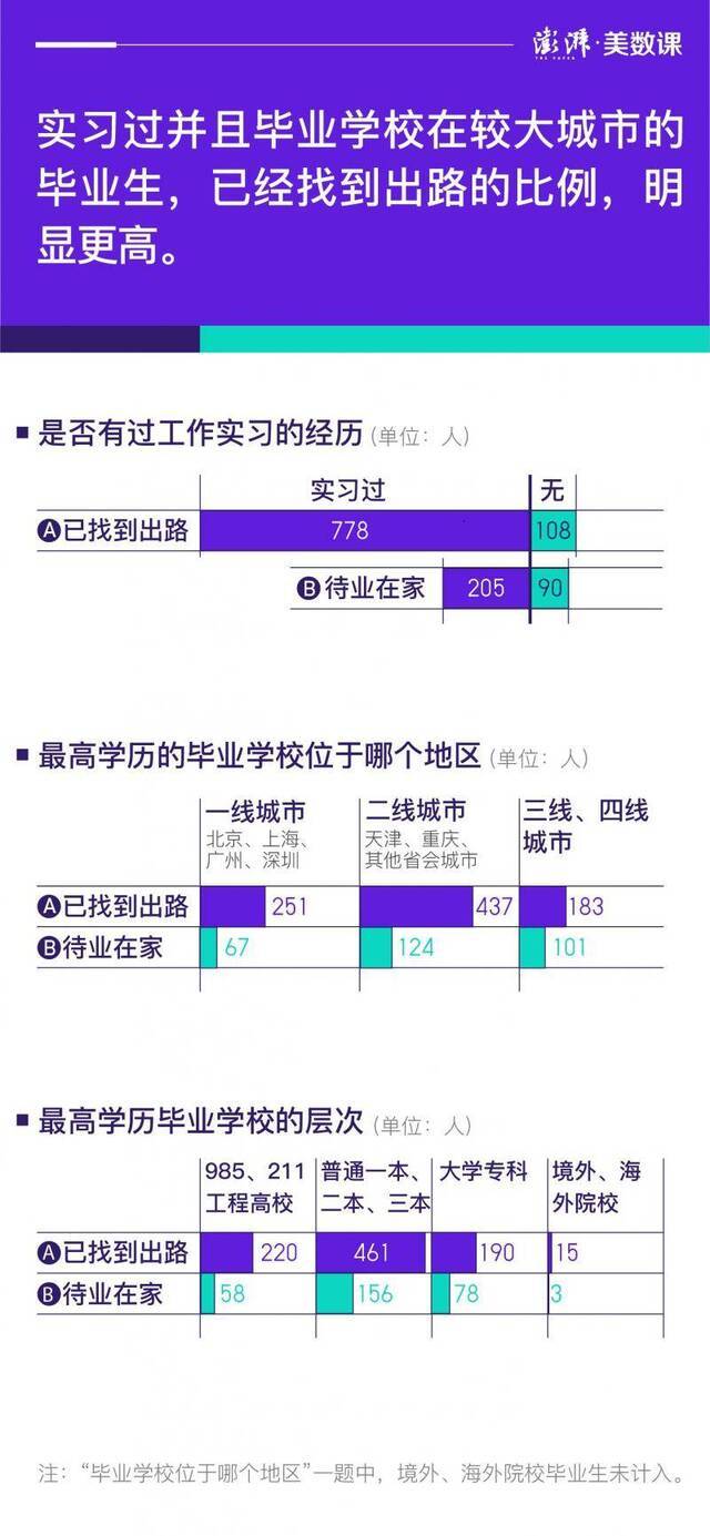 《2020年毕业生就业心态报告》