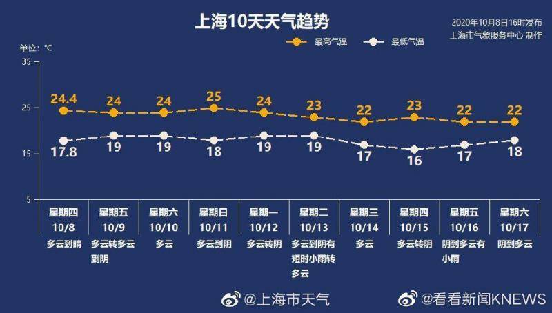 上海已于4日入秋 节后第一个工作日秋高气爽