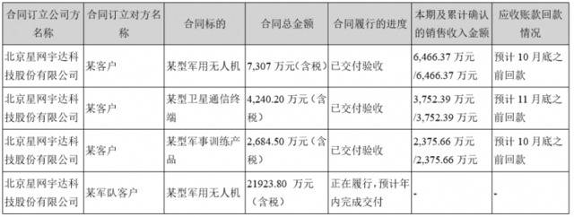 注：截图自星网宇达三季度报。