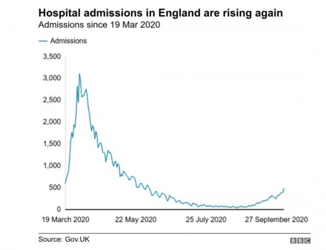 英格兰地区的住院率再次上升。BBC网站截图