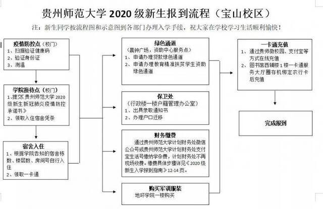 贵州师范大学2020年新生报到指南