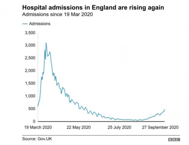 英格兰地区的住院率再次上升。/ BBC网站截图