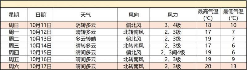 北京地区10月11日-17日天气预报。图/北京市气象台