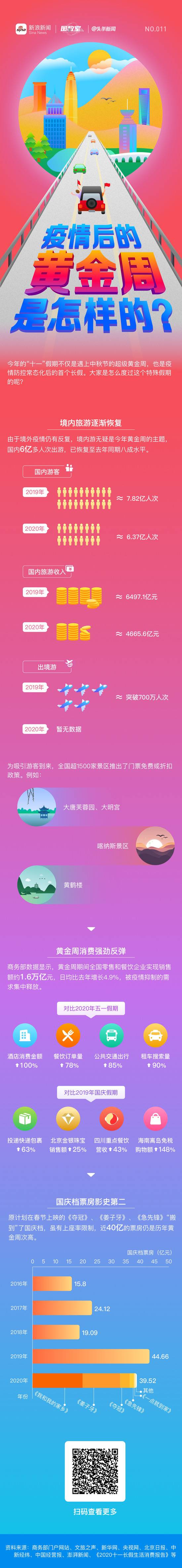 疫情后的黄金周是怎样的？丨图数室