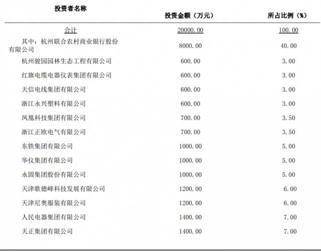 浙江乐清联合村镇银行的股东情况。