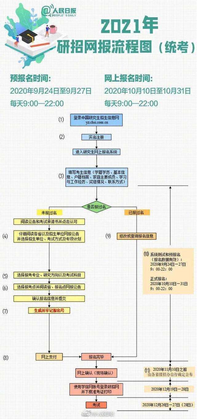 2021考研报名，今日启动！