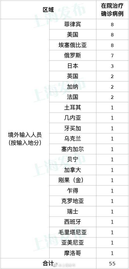 上海无新增本地新冠肺炎确诊病例，新增2例境外输入病例