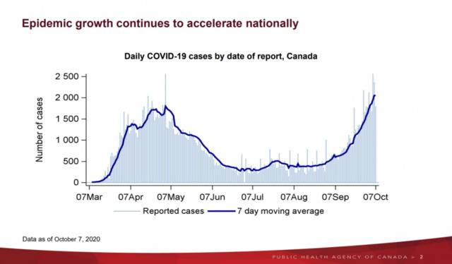 加拿大联邦政府10月9日公布的最新版疫情数据模型