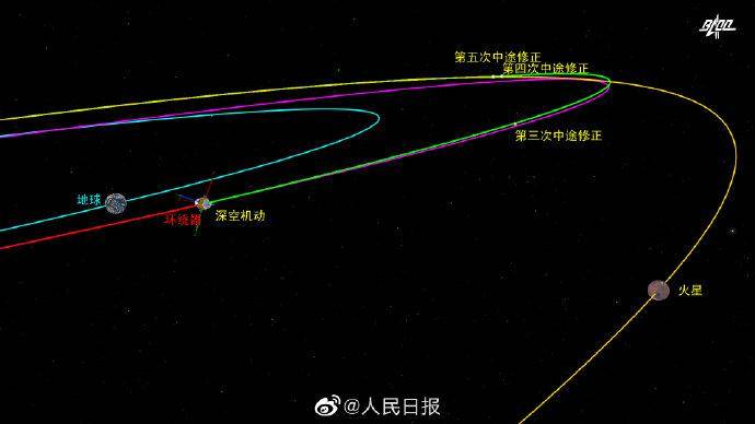 天问一号探测器完成深空机动