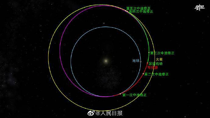 天问一号探测器完成深空机动