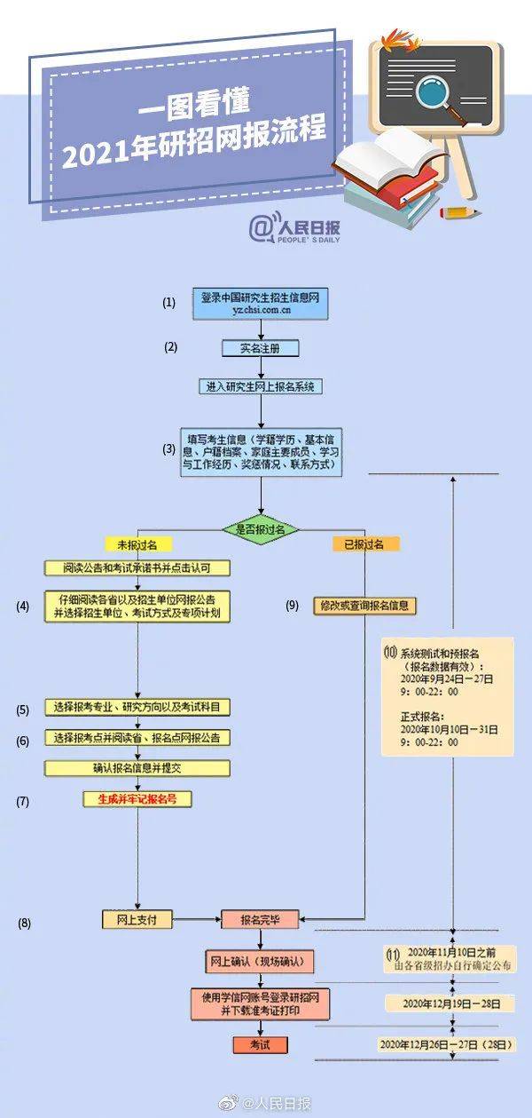 2021考研已开始报名，请记住这些备考细节