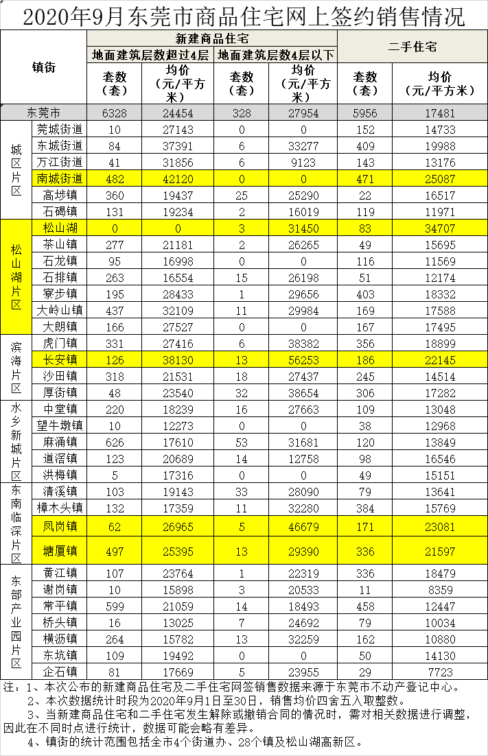 南城均价4.2万/㎡！东莞各镇街最新房价出炉！