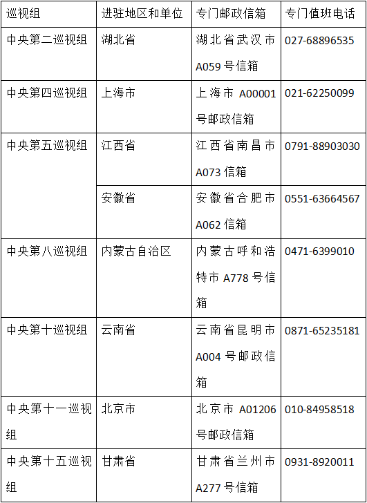 十九届中央第六轮巡视来了！7个巡视组已进驻8省市