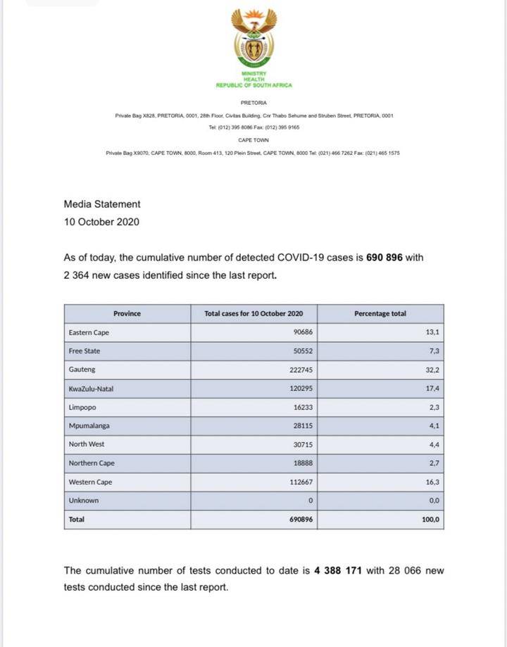 南非新增2364名新冠肺炎确诊病例 累计确诊690896例