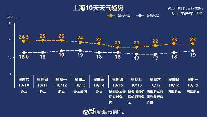 上海今日多云，最高温25℃，下周先晴后雨