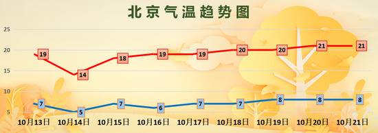 北京将迎“断崖式”降温，最低温5℃！今冬将是60年最冷？