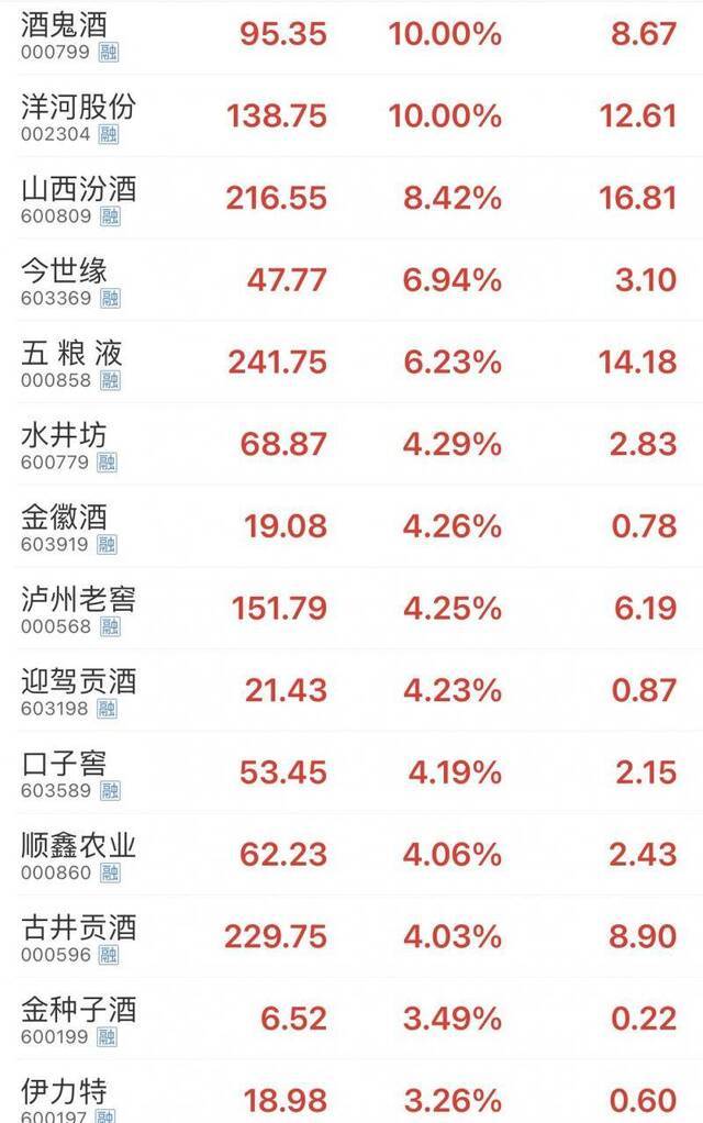 白酒股再次集体飘红，酒鬼酒、洋河股份涨停