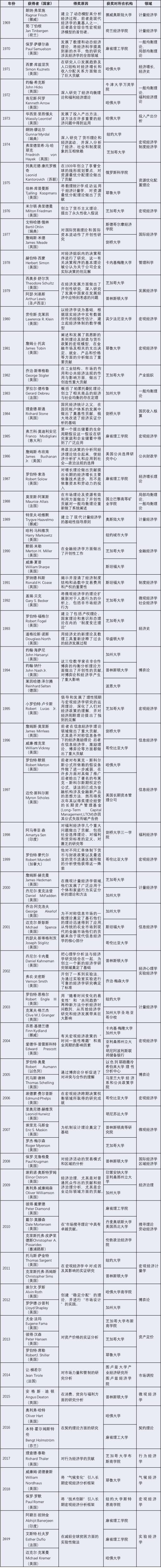 2020年诺贝尔经济学奖揭晓 第一次颁给“拍卖理论”