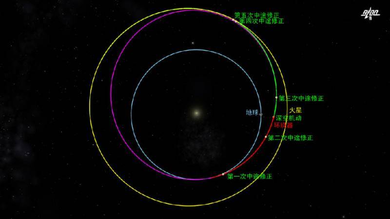 探测器深空机动轨道示意图