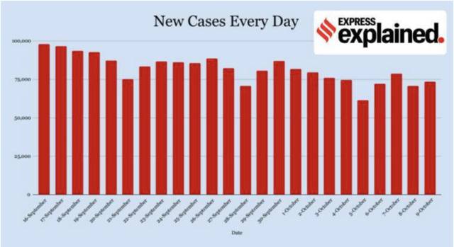 △9月16日-10月9日，印度每日新增病例数据图表来源：《印度快报》