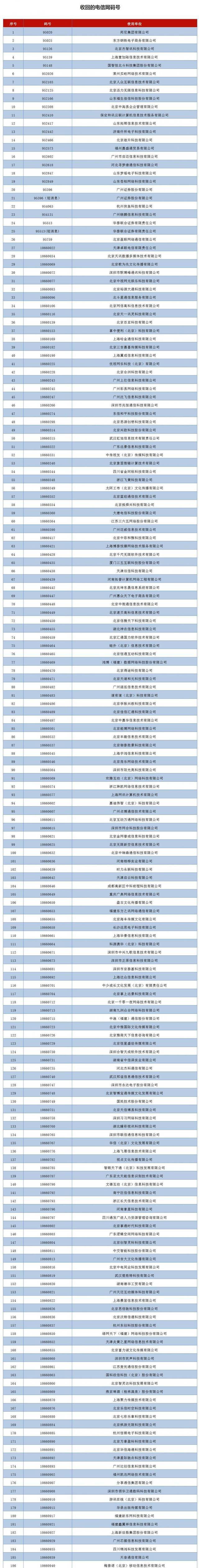 工信部拟收回426个电信网码号，快看看都有哪些