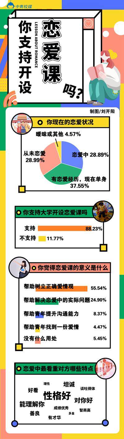 媒体调查：近九成大学生支持学校开设恋爱课