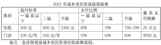 北京城乡居民医保门（急）诊封顶线明年起提高至4500元