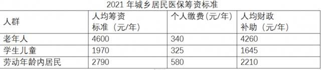 北京城乡居民医保门（急）诊封顶线明年起提高至4500元