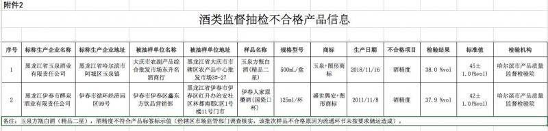 黑龙江省两款酒抽检不合格 玉泉酒业上榜