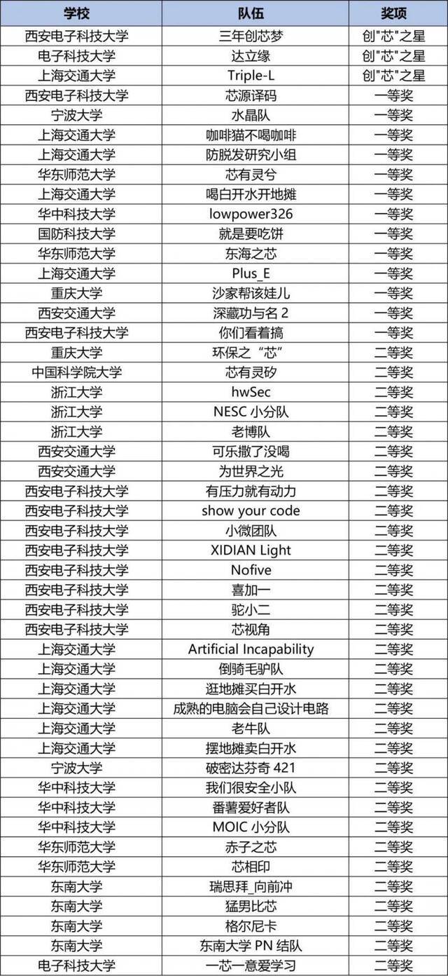 三连冠+最高奖全国第一！西电学子好样的！