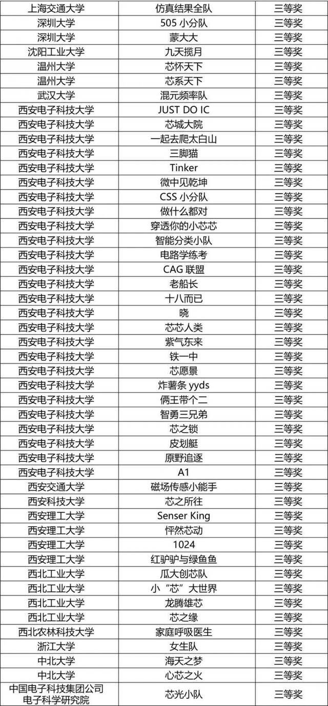 三连冠+最高奖全国第一！西电学子好样的！