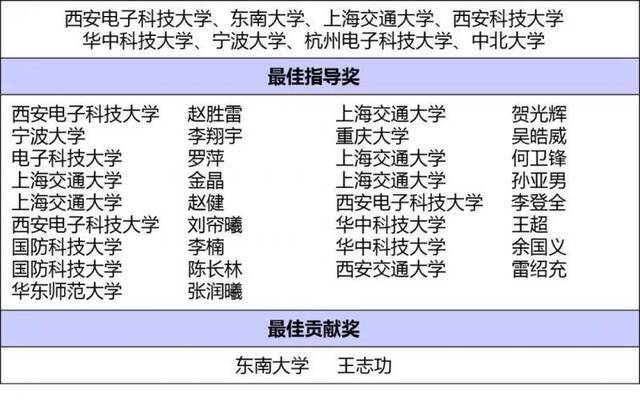 三连冠+最高奖全国第一！西电学子好样的！