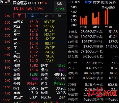 千亿券商合并计划“凉了”，国金证券复牌后盘中不跌反涨