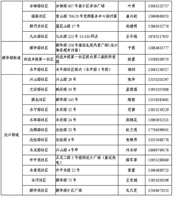 青岛李沧区公布133个核酸采样点