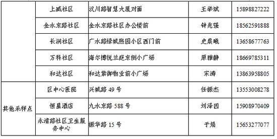 青岛李沧区公布133个核酸采样点