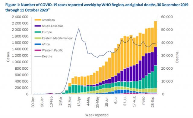 世卫组织:上周全球新增超过226万例新冠肺炎确诊病例