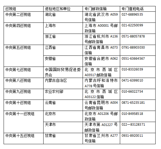 十九届中央第六轮巡视13日进驻11个地区和单位 目前进驻已完成过半