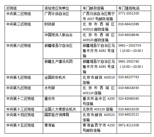 十九届中央第六轮巡视13日进驻11个地区和单位 目前进驻已完成过半