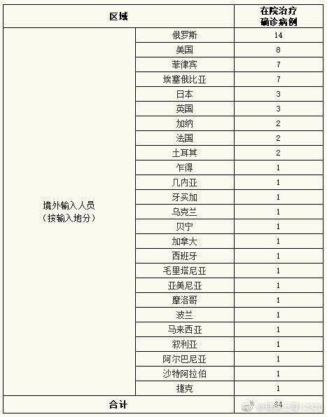 上海昨日无新增本地新冠肺炎确诊病例，新增境外输入3例，治愈出院4例