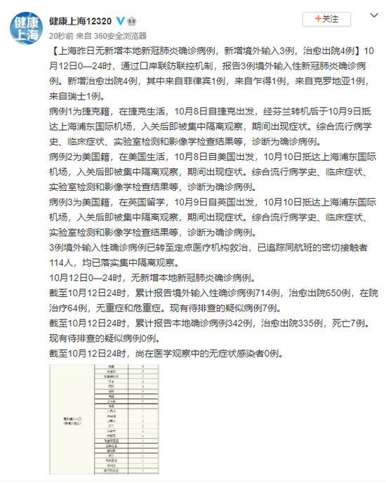 上海昨日无新增本地新冠肺炎确诊病例，新增境外输入3例，治愈出院4例