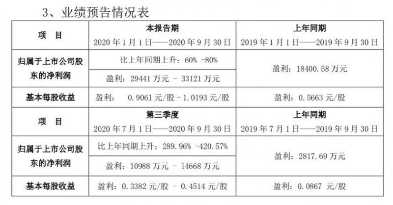 酒鬼酒前三季度预计盈利2.9-3.3亿元，同比增长六至八成