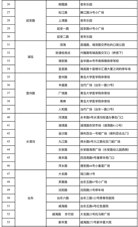 青岛市北区公布133处核酸检测采样点