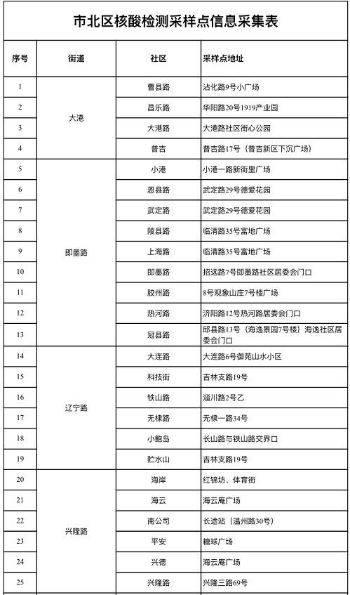 青岛市北区公布133处核酸检测采样点