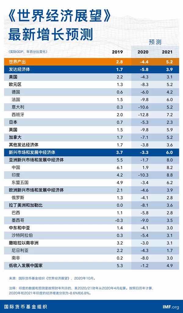 国际货币基金组织发布经济展望报告 非洲增长率-3%