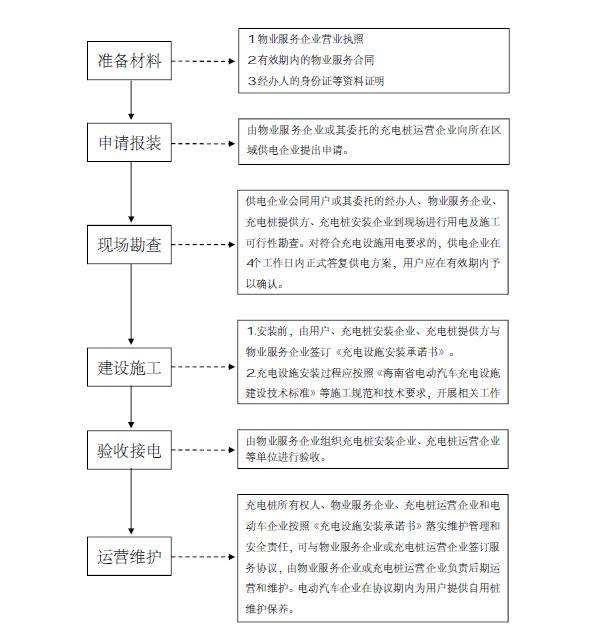 海南规范住宅小区电动汽车充电设施建设管理，需要申请安装的赶紧看↓