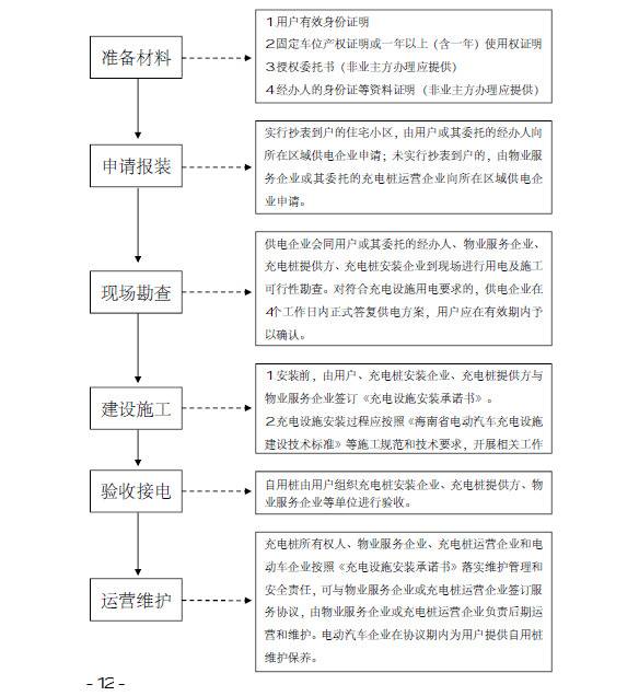 海南规范住宅小区电动汽车充电设施建设管理，需要申请安装的赶紧看↓