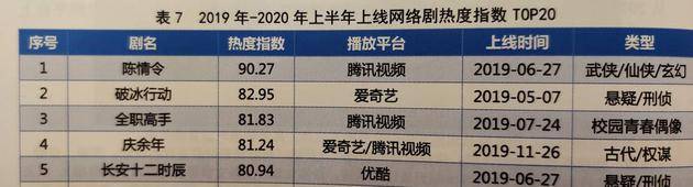 18个月上线631部网剧 《陈情令》成“剧王”