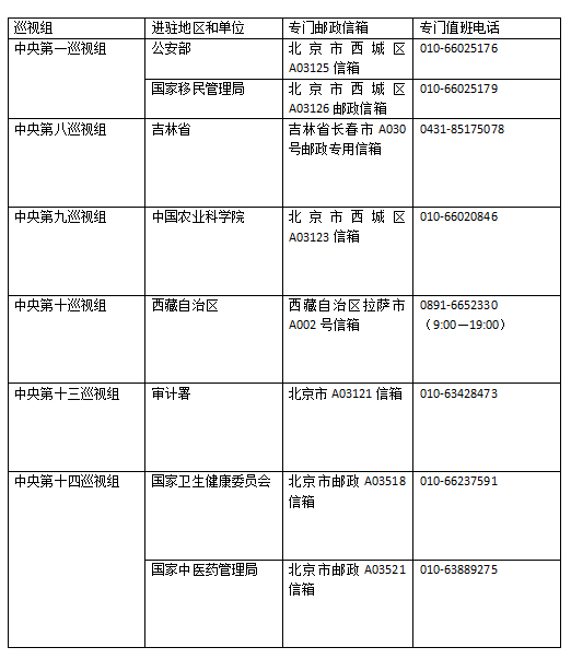 十九届中央第六轮巡视14日进驻8个地区和单位 进驻已接近完成