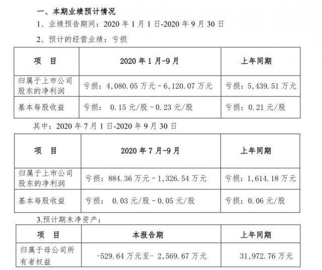 *ST西发：今年前三季度预亏4080万元–6120万元