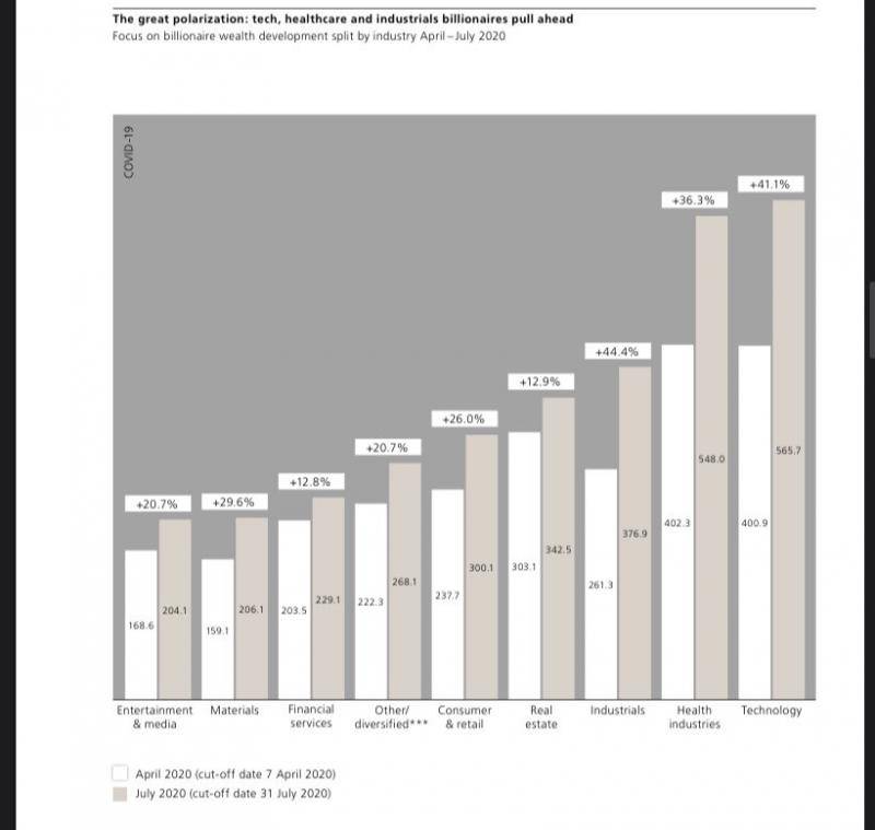 根据瑞银集团和普华永道发布的报告，新冠疫情使得科技、医疗保健和工业领域加速财富积累